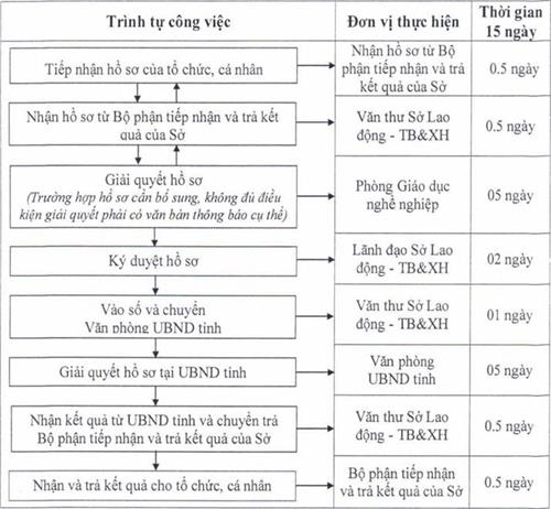 Quyết định 205/QĐ-UBND của Ủy ban nhân dân tỉnh Đồng Nai về việc công bố thủ tục hành chính và quy trình điện tử thực hiện thủ tục hành chính Lĩnh vực Giáo dục nghề nghiệp được ban hành mới và bị bãi bỏ thuộc thẩm quyền giải quyết của Sở Lao động Thương binh và Xã hội