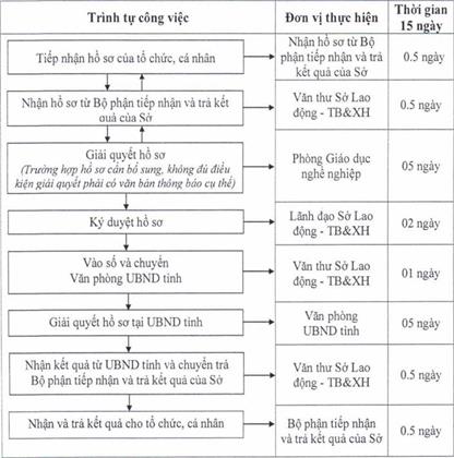 Quyết định 205/QĐ-UBND của Ủy ban nhân dân tỉnh Đồng Nai về việc công bố thủ tục hành chính và quy trình điện tử thực hiện thủ tục hành chính Lĩnh vực Giáo dục nghề nghiệp được ban hành mới và bị bãi bỏ thuộc thẩm quyền giải quyết của Sở Lao động Thương binh và Xã hội