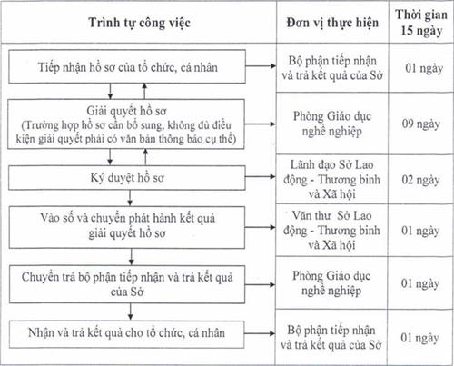 Quyết định 205/QĐ-UBND của Ủy ban nhân dân tỉnh Đồng Nai về việc công bố thủ tục hành chính và quy trình điện tử thực hiện thủ tục hành chính Lĩnh vực Giáo dục nghề nghiệp được ban hành mới và bị bãi bỏ thuộc thẩm quyền giải quyết của Sở Lao động Thương binh và Xã hội