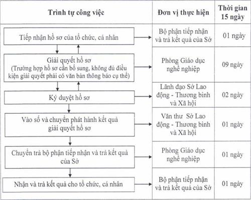 Quyết định 205/QĐ-UBND của Ủy ban nhân dân tỉnh Đồng Nai về việc công bố thủ tục hành chính và quy trình điện tử thực hiện thủ tục hành chính Lĩnh vực Giáo dục nghề nghiệp được ban hành mới và bị bãi bỏ thuộc thẩm quyền giải quyết của Sở Lao động Thương binh và Xã hội
