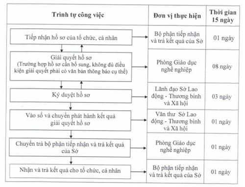Quyết định 205/QĐ-UBND của Ủy ban nhân dân tỉnh Đồng Nai về việc công bố thủ tục hành chính và quy trình điện tử thực hiện thủ tục hành chính Lĩnh vực Giáo dục nghề nghiệp được ban hành mới và bị bãi bỏ thuộc thẩm quyền giải quyết của Sở Lao động Thương binh và Xã hội