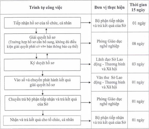 Quyết định 205/QĐ-UBND của Ủy ban nhân dân tỉnh Đồng Nai về việc công bố thủ tục hành chính và quy trình điện tử thực hiện thủ tục hành chính Lĩnh vực Giáo dục nghề nghiệp được ban hành mới và bị bãi bỏ thuộc thẩm quyền giải quyết của Sở Lao động Thương binh và Xã hội