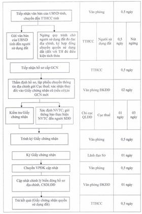 Quyết định 2656/QĐ-UBND của Ủy ban nhân dân tỉnh Đồng Nai về việc công bố thủ tục hành chính sửa đổi, bổ sung và quy trình điện tử giải quyết thủ tục hành chính thay thế trong lĩnh vực đất đai thuộc thẩm quyền giải quyết của Sở Tài nguyên và Môi trường, Ủy ban nhân dân cấp huyện