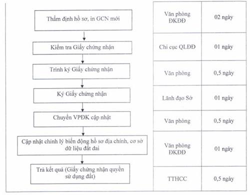 Quyết định 2656/QĐ-UBND của Ủy ban nhân dân tỉnh Đồng Nai về việc công bố thủ tục hành chính sửa đổi, bổ sung và quy trình điện tử giải quyết thủ tục hành chính thay thế trong lĩnh vực đất đai thuộc thẩm quyền giải quyết của Sở Tài nguyên và Môi trường, Ủy ban nhân dân cấp huyện
