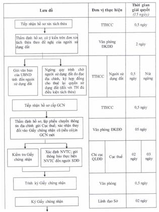 Quyết định 2656/QĐ-UBND của Ủy ban nhân dân tỉnh Đồng Nai về việc công bố thủ tục hành chính sửa đổi, bổ sung và quy trình điện tử giải quyết thủ tục hành chính thay thế trong lĩnh vực đất đai thuộc thẩm quyền giải quyết của Sở Tài nguyên và Môi trường, Ủy ban nhân dân cấp huyện