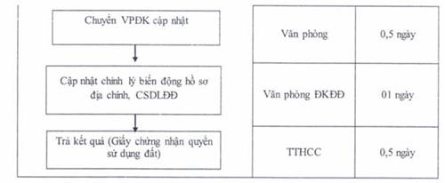 Quyết định 2656/QĐ-UBND của Ủy ban nhân dân tỉnh Đồng Nai về việc công bố thủ tục hành chính sửa đổi, bổ sung và quy trình điện tử giải quyết thủ tục hành chính thay thế trong lĩnh vực đất đai thuộc thẩm quyền giải quyết của Sở Tài nguyên và Môi trường, Ủy ban nhân dân cấp huyện