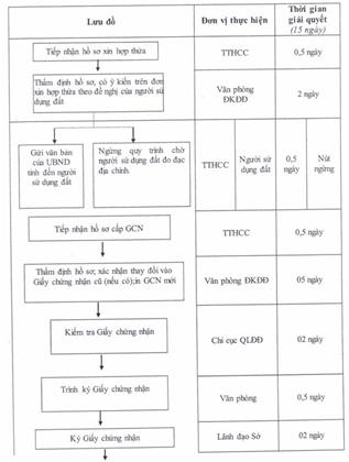Quyết định 2656/QĐ-UBND của Ủy ban nhân dân tỉnh Đồng Nai về việc công bố thủ tục hành chính sửa đổi, bổ sung và quy trình điện tử giải quyết thủ tục hành chính thay thế trong lĩnh vực đất đai thuộc thẩm quyền giải quyết của Sở Tài nguyên và Môi trường, Ủy ban nhân dân cấp huyện