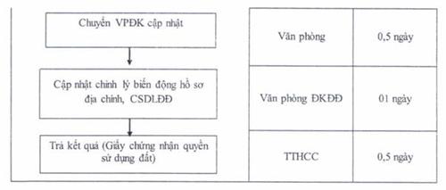 Quyết định 2656/QĐ-UBND của Ủy ban nhân dân tỉnh Đồng Nai về việc công bố thủ tục hành chính sửa đổi, bổ sung và quy trình điện tử giải quyết thủ tục hành chính thay thế trong lĩnh vực đất đai thuộc thẩm quyền giải quyết của Sở Tài nguyên và Môi trường, Ủy ban nhân dân cấp huyện