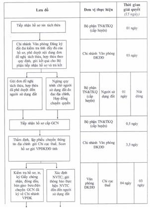 Quyết định 2656/QĐ-UBND của Ủy ban nhân dân tỉnh Đồng Nai về việc công bố thủ tục hành chính sửa đổi, bổ sung và quy trình điện tử giải quyết thủ tục hành chính thay thế trong lĩnh vực đất đai thuộc thẩm quyền giải quyết của Sở Tài nguyên và Môi trường, Ủy ban nhân dân cấp huyện