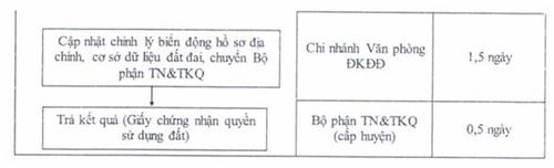 Quyết định 2656/QĐ-UBND của Ủy ban nhân dân tỉnh Đồng Nai về việc công bố thủ tục hành chính sửa đổi, bổ sung và quy trình điện tử giải quyết thủ tục hành chính thay thế trong lĩnh vực đất đai thuộc thẩm quyền giải quyết của Sở Tài nguyên và Môi trường, Ủy ban nhân dân cấp huyện