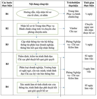 Quyết định 1635/QĐ-UBND của Ủy ban nhân dân tỉnh Hải Dương về việc công bố Danh mục thủ tục hành chính sửa đổi, bổ sung và phê duyệt quy trình nội bộ giải quyết thủ tục hành chính trong lĩnh vực Lâm nghiệp thuộc thẩm quyền giải quyết của Sở Nông nghiệp và Phát triển nông thôn