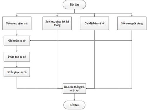 Thông tư 14/2020/TT-BTNMT của Bộ Tài nguyên và Môi trường về việc ban hành Quy trình và Định mức kinh tế - kỹ thuật xây dựng, duy trì, vận hành hệ thống thông tin ngành tài nguyên và môi trường