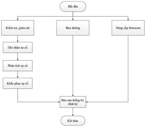 Thông tư 14/2020/TT-BTNMT của Bộ Tài nguyên và Môi trường về việc ban hành Quy trình và Định mức kinh tế - kỹ thuật xây dựng, duy trì, vận hành hệ thống thông tin ngành tài nguyên và môi trường