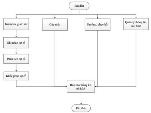 Thông tư 14/2020/TT-BTNMT của Bộ Tài nguyên và Môi trường về việc ban hành Quy trình và Định mức kinh tế - kỹ thuật xây dựng, duy trì, vận hành hệ thống thông tin ngành tài nguyên và môi trường