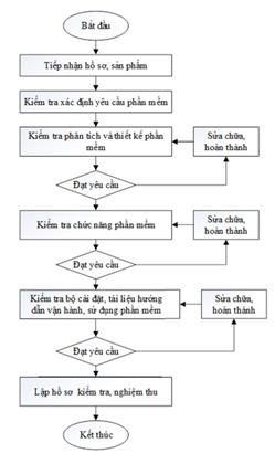 Thông tư 14/2020/TT-BTNMT của Bộ Tài nguyên và Môi trường về việc ban hành Quy trình và Định mức kinh tế - kỹ thuật xây dựng, duy trì, vận hành hệ thống thông tin ngành tài nguyên và môi trường