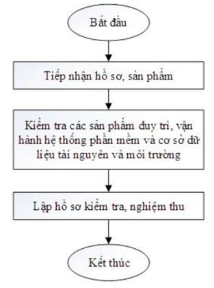 Thông tư 14/2020/TT-BTNMT của Bộ Tài nguyên và Môi trường về việc ban hành Quy trình và Định mức kinh tế - kỹ thuật xây dựng, duy trì, vận hành hệ thống thông tin ngành tài nguyên và môi trường