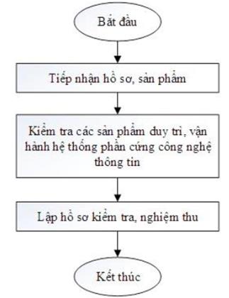 Thông tư 14/2020/TT-BTNMT của Bộ Tài nguyên và Môi trường về việc ban hành Quy trình và Định mức kinh tế - kỹ thuật xây dựng, duy trì, vận hành hệ thống thông tin ngành tài nguyên và môi trường