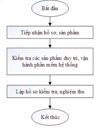 Thông tư 14/2020/TT-BTNMT của Bộ Tài nguyên và Môi trường về việc ban hành Quy trình và Định mức kinh tế - kỹ thuật xây dựng, duy trì, vận hành hệ thống thông tin ngành tài nguyên và môi trường
