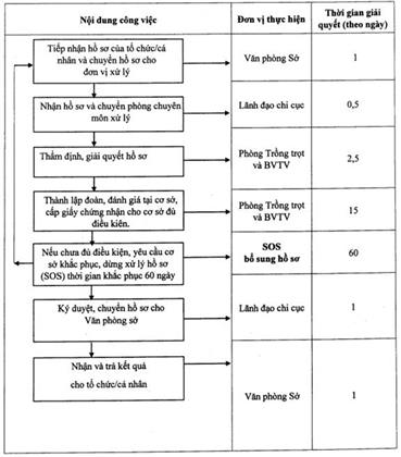 Quyết định 3297/QĐ-UBND của Ủy ban nhân dân tỉnh Đồng Nai về việc công bố thủ tục hành chính, quy trình điện tử thực hiện thủ tục hành chính được sửa đổi, bổ sung, bị bãi bỏ thuộc thẩm quyền giải quyết của Sở Nông nghiệp và Phát triển nông thôn tỉnh Đồng Nai