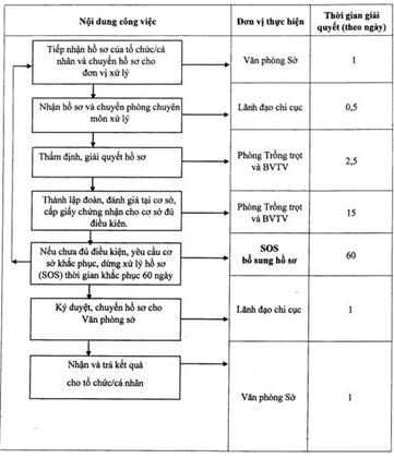 Quyết định 3297/QĐ-UBND của Ủy ban nhân dân tỉnh Đồng Nai về việc công bố thủ tục hành chính, quy trình điện tử thực hiện thủ tục hành chính được sửa đổi, bổ sung, bị bãi bỏ thuộc thẩm quyền giải quyết của Sở Nông nghiệp và Phát triển nông thôn tỉnh Đồng Nai