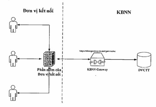 Quyết định 935/QĐ-KBNN của Kho bạc Nhà nước về việc ban hành Quy định chuẩn kết nối và tích hợp phần mềm ứng dụng của các cơ quan, tổ chức vào hệ thống Dịch vụ công trực tuyến Kho bạc Nhà nước