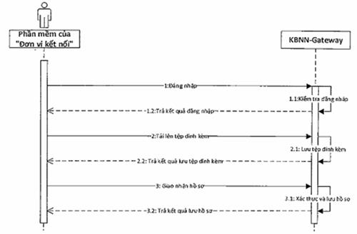 Quyết định 935/QĐ-KBNN của Kho bạc Nhà nước về việc ban hành Quy định chuẩn kết nối và tích hợp phần mềm ứng dụng của các cơ quan, tổ chức vào hệ thống Dịch vụ công trực tuyến Kho bạc Nhà nước