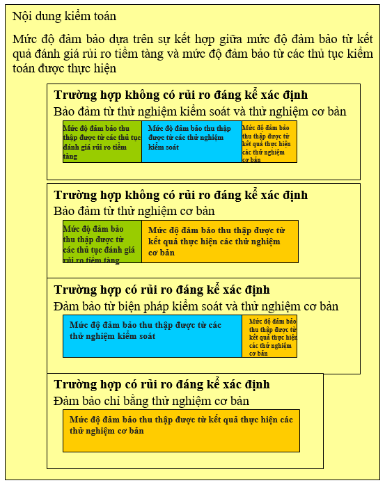Quyết định 01/2018/QĐ-KTNN của Kiểm toán Nhà nước về việc ban hành Hướng dẫn phương pháp tiếp cận kiểm toán dựa trên đánh giá rủi ro và xác định trọng yếu trong kiểm toán Báo cáo quyết toán dự án đầu tư 