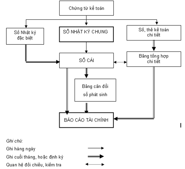 Quyết định 15/2006/QĐ-BTC của Bộ Tài chính về việc ban hành Chế độ Kế toán doanh nghiệp