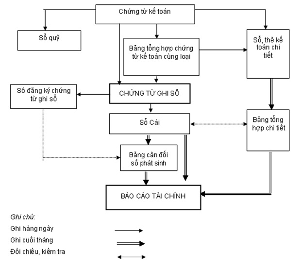 Quyết định 15/2006/QĐ-BTC của Bộ Tài chính về việc ban hành Chế độ Kế toán doanh nghiệp