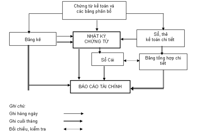Quyết định 15/2006/QĐ-BTC của Bộ Tài chính về việc ban hành Chế độ Kế toán doanh nghiệp