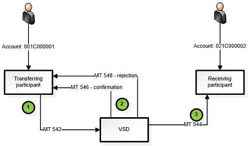 Quyết định 40/QĐ-VSD của Trung tâm Lưu ký Chứng khoán về việc ban hành Quy định hướng dẫn xử lý các nghiệp vụ qua Cổng giao tiếp trực tuyến của Trung tâm Lưu ký Chứng khoán Việt Nam