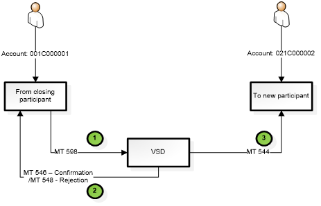 Quyết định 40/QĐ-VSD của Trung tâm Lưu ký Chứng khoán về việc ban hành Quy định hướng dẫn xử lý các nghiệp vụ qua Cổng giao tiếp trực tuyến của Trung tâm Lưu ký Chứng khoán Việt Nam