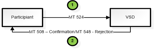 Quyết định 40/QĐ-VSD của Trung tâm Lưu ký Chứng khoán về việc ban hành Quy định hướng dẫn xử lý các nghiệp vụ qua Cổng giao tiếp trực tuyến của Trung tâm Lưu ký Chứng khoán Việt Nam