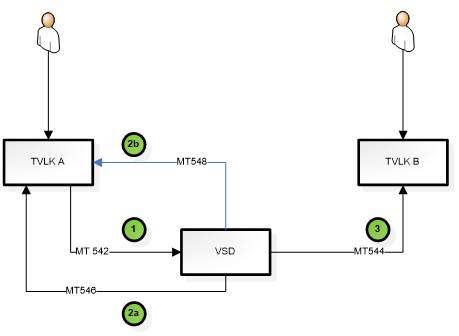 Quyết định 40/QĐ-VSD của Trung tâm Lưu ký Chứng khoán về việc ban hành Quy định hướng dẫn xử lý các nghiệp vụ qua Cổng giao tiếp trực tuyến của Trung tâm Lưu ký Chứng khoán Việt Nam