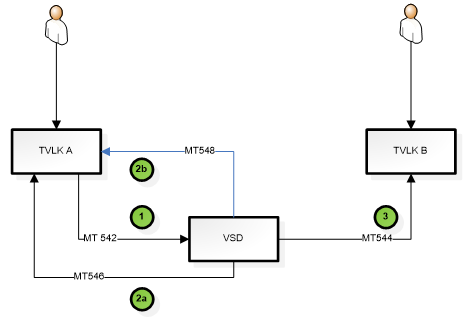 Quyết định 40/QĐ-VSD của Trung tâm Lưu ký Chứng khoán về việc ban hành Quy định hướng dẫn xử lý các nghiệp vụ qua Cổng giao tiếp trực tuyến của Trung tâm Lưu ký Chứng khoán Việt Nam