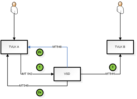 Quyết định 40/QĐ-VSD của Trung tâm Lưu ký Chứng khoán về việc ban hành Quy định hướng dẫn xử lý các nghiệp vụ qua Cổng giao tiếp trực tuyến của Trung tâm Lưu ký Chứng khoán Việt Nam