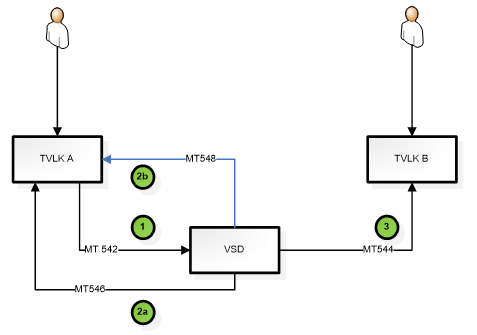 Quyết định 40/QĐ-VSD của Trung tâm Lưu ký Chứng khoán về việc ban hành Quy định hướng dẫn xử lý các nghiệp vụ qua Cổng giao tiếp trực tuyến của Trung tâm Lưu ký Chứng khoán Việt Nam