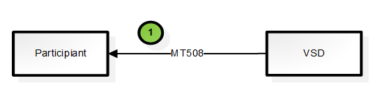 Quyết định 40/QĐ-VSD của Trung tâm Lưu ký Chứng khoán về việc ban hành Quy định hướng dẫn xử lý các nghiệp vụ qua Cổng giao tiếp trực tuyến của Trung tâm Lưu ký Chứng khoán Việt Nam