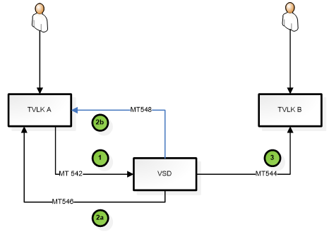 Quyết định 40/QĐ-VSD của Trung tâm Lưu ký Chứng khoán về việc ban hành Quy định hướng dẫn xử lý các nghiệp vụ qua Cổng giao tiếp trực tuyến của Trung tâm Lưu ký Chứng khoán Việt Nam