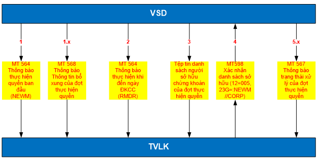 Quyết định 40/QĐ-VSD của Trung tâm Lưu ký Chứng khoán về việc ban hành Quy định hướng dẫn xử lý các nghiệp vụ qua Cổng giao tiếp trực tuyến của Trung tâm Lưu ký Chứng khoán Việt Nam