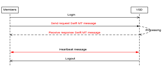 Quyết định 40/QĐ-VSD của Trung tâm Lưu ký Chứng khoán về việc ban hành Quy định hướng dẫn xử lý các nghiệp vụ qua Cổng giao tiếp trực tuyến của Trung tâm Lưu ký Chứng khoán Việt Nam
