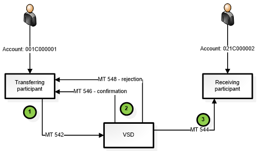 Quyết định 40/QĐ-VSD của Trung tâm Lưu ký Chứng khoán về việc ban hành Quy định hướng dẫn xử lý các nghiệp vụ qua Cổng giao tiếp trực tuyến của Trung tâm Lưu ký Chứng khoán Việt Nam