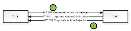 Quyết định 40/QĐ-VSD của Trung tâm Lưu ký Chứng khoán về việc ban hành Quy định hướng dẫn xử lý các nghiệp vụ qua Cổng giao tiếp trực tuyến của Trung tâm Lưu ký Chứng khoán Việt Nam