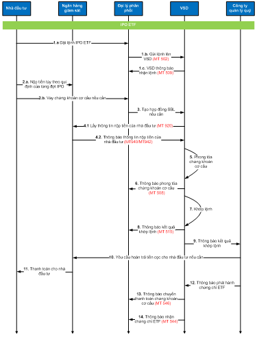 Quyết định 40/QĐ-VSD của Trung tâm Lưu ký Chứng khoán về việc ban hành Quy định hướng dẫn xử lý các nghiệp vụ qua Cổng giao tiếp trực tuyến của Trung tâm Lưu ký Chứng khoán Việt Nam
