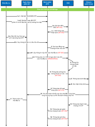 Quyết định 40/QĐ-VSD của Trung tâm Lưu ký Chứng khoán về việc ban hành Quy định hướng dẫn xử lý các nghiệp vụ qua Cổng giao tiếp trực tuyến của Trung tâm Lưu ký Chứng khoán Việt Nam