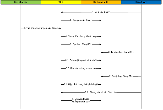 Quyết định 40/QĐ-VSD của Trung tâm Lưu ký Chứng khoán về việc ban hành Quy định hướng dẫn xử lý các nghiệp vụ qua Cổng giao tiếp trực tuyến của Trung tâm Lưu ký Chứng khoán Việt Nam