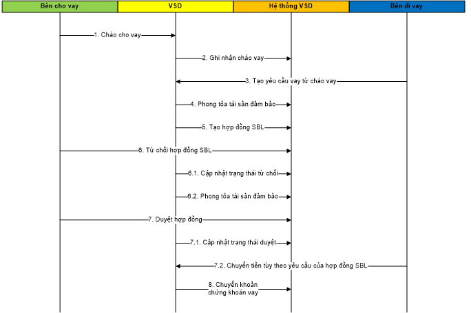 Quyết định 40/QĐ-VSD của Trung tâm Lưu ký Chứng khoán về việc ban hành Quy định hướng dẫn xử lý các nghiệp vụ qua Cổng giao tiếp trực tuyến của Trung tâm Lưu ký Chứng khoán Việt Nam