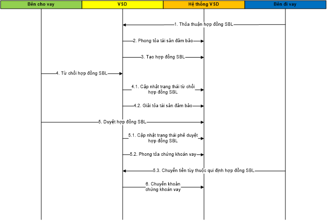 Quyết định 40/QĐ-VSD của Trung tâm Lưu ký Chứng khoán về việc ban hành Quy định hướng dẫn xử lý các nghiệp vụ qua Cổng giao tiếp trực tuyến của Trung tâm Lưu ký Chứng khoán Việt Nam