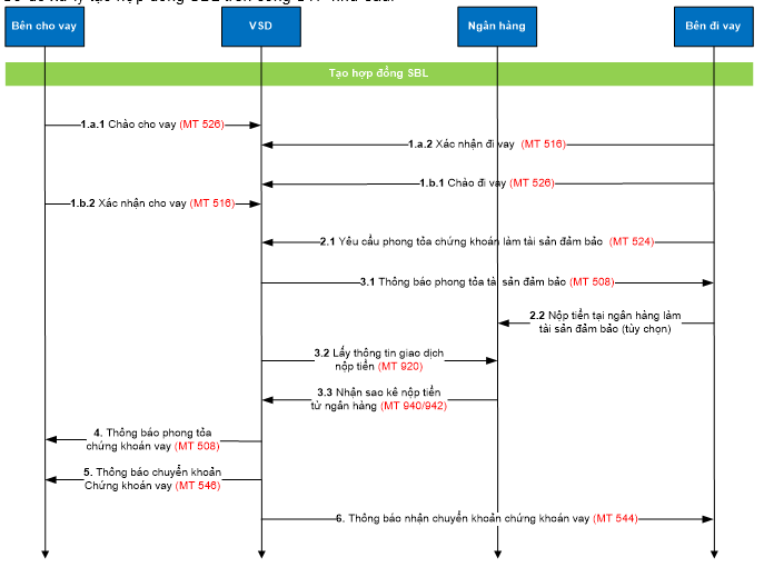 Quyết định 40/QĐ-VSD của Trung tâm Lưu ký Chứng khoán về việc ban hành Quy định hướng dẫn xử lý các nghiệp vụ qua Cổng giao tiếp trực tuyến của Trung tâm Lưu ký Chứng khoán Việt Nam