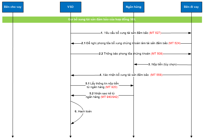 Quyết định 40/QĐ-VSD của Trung tâm Lưu ký Chứng khoán về việc ban hành Quy định hướng dẫn xử lý các nghiệp vụ qua Cổng giao tiếp trực tuyến của Trung tâm Lưu ký Chứng khoán Việt Nam